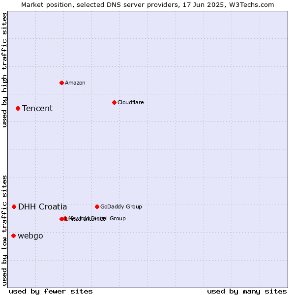 Market position of Tencent vs. DHH Croatia vs. webgo