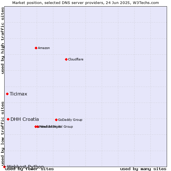 Market position of DHH Croatia vs. Ticimax vs. Webhost Python