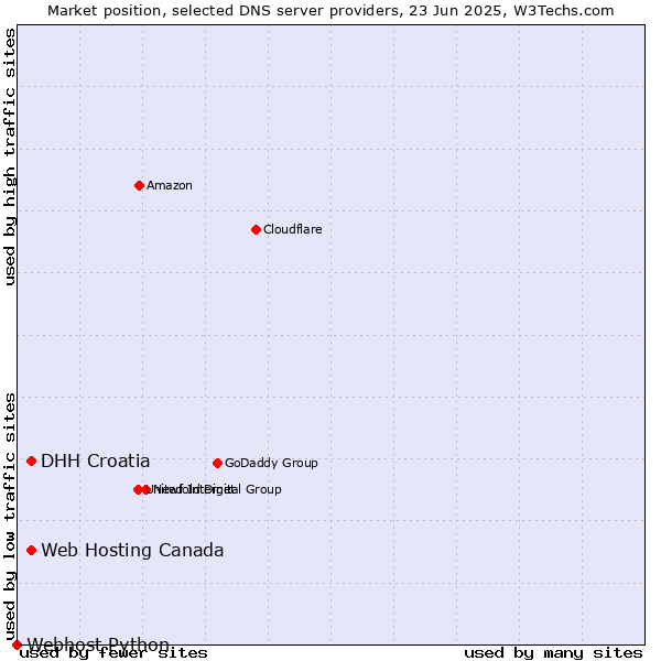 Market position of DHH Croatia vs. Web Hosting Canada vs. Webhost Python