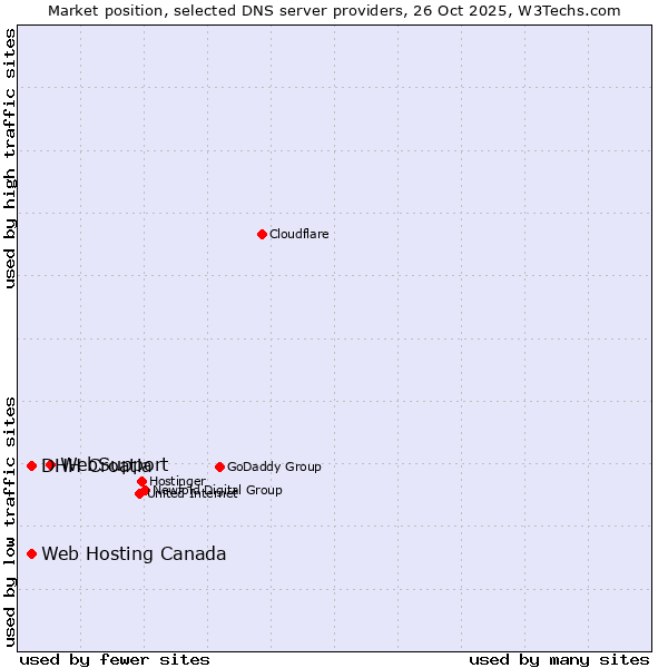Market position of WebSupport vs. Web Hosting Canada vs. DHH Croatia