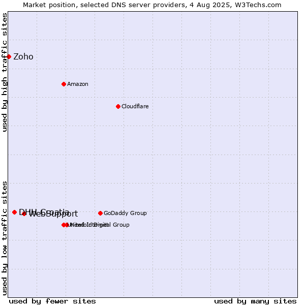 Market position of WebSupport vs. DHH Croatia vs. Zoho