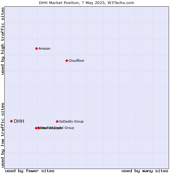 Market position of DHH