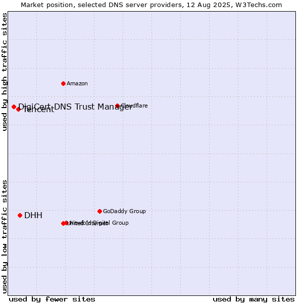 Market position of DHH vs. Tencent vs. DigiCert DNS Trust Manager