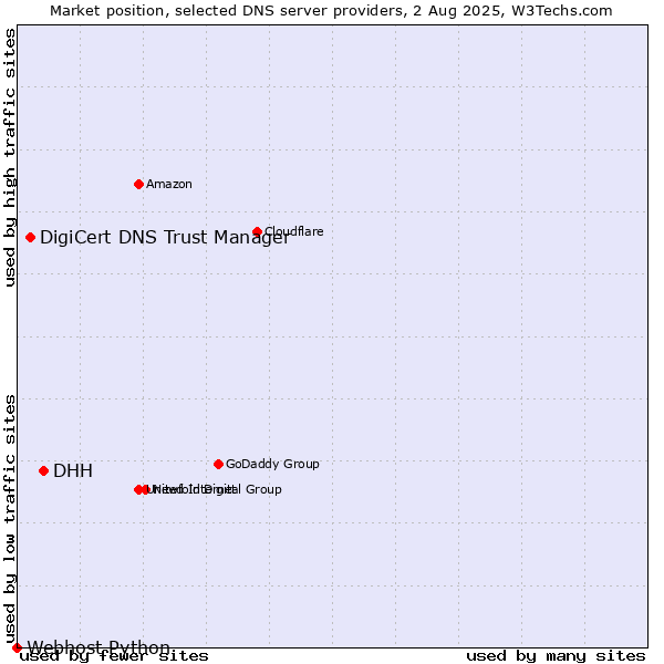 Market position of DHH vs. DigiCert DNS Trust Manager vs. Webhost Python