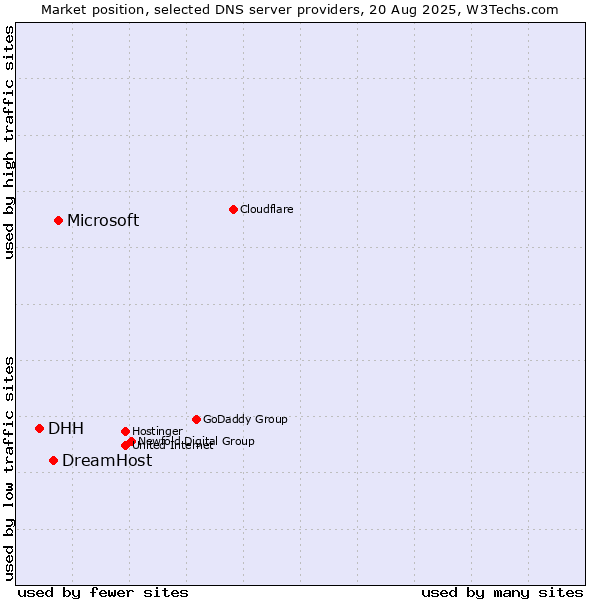 Market position of Microsoft vs. DreamHost vs. DHH