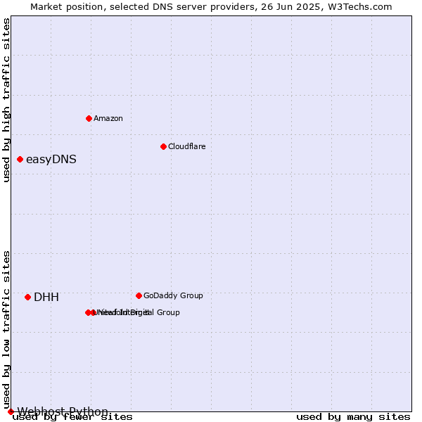 Market position of DHH vs. easyDNS vs. Webhost Python