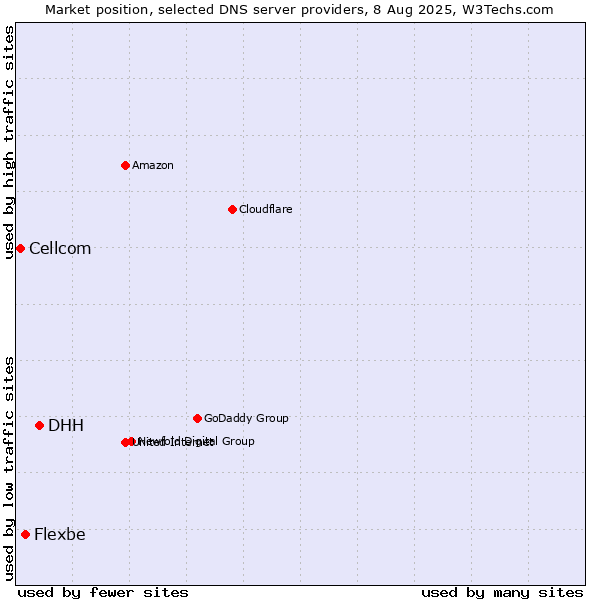 Market position of DHH vs. Flexbe vs. Cellcom