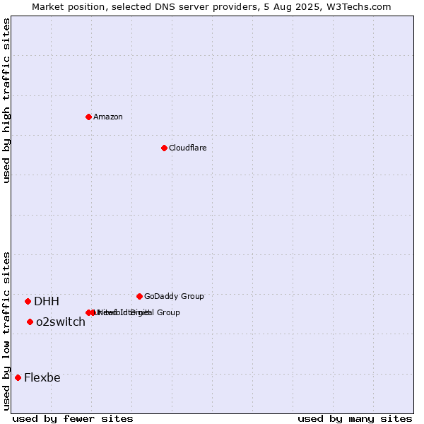 Market position of o2switch vs. DHH vs. Flexbe