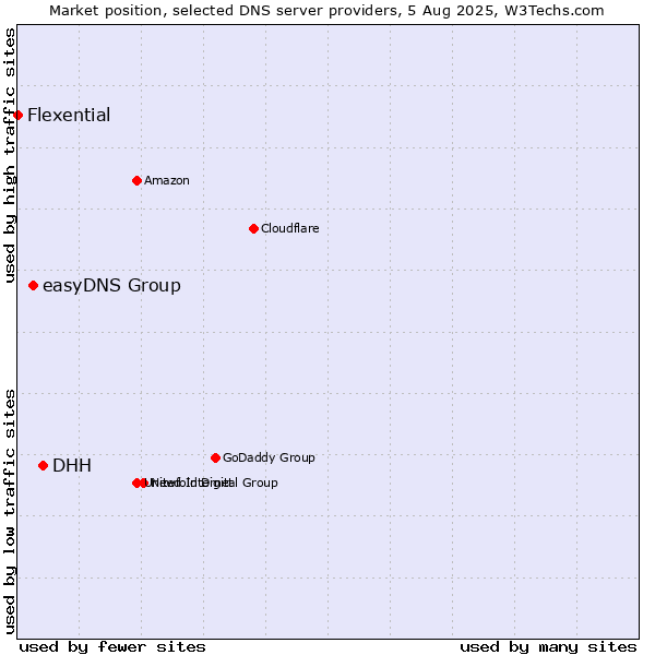 Market position of DHH vs. easyDNS Group vs. Flexential