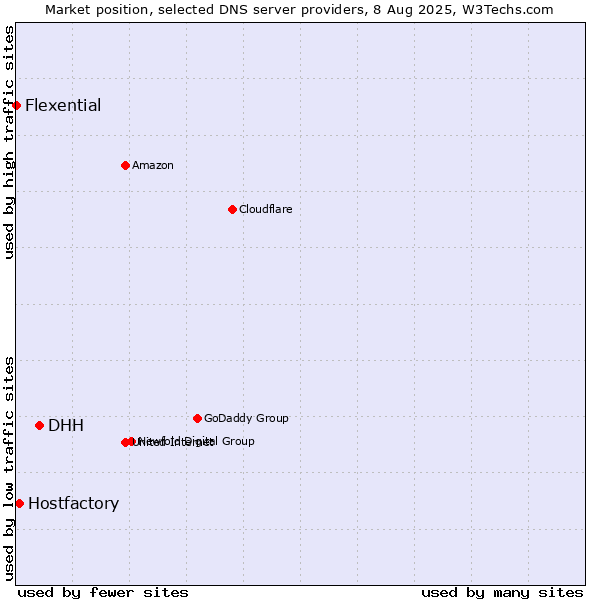 Market position of DHH vs. Hostfactory vs. Flexential