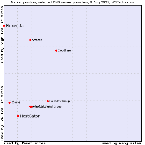 Market position of HostGator vs. DHH vs. Flexential