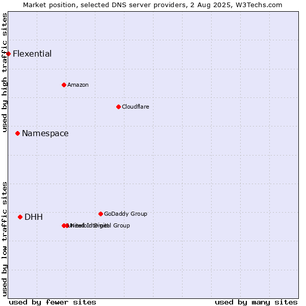 Market position of DHH vs. Namespace vs. Flexential