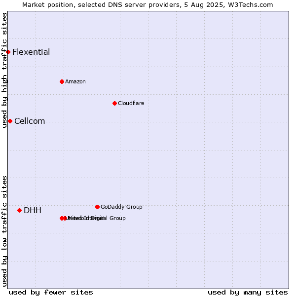 Market position of DHH vs. Cellcom vs. Flexential