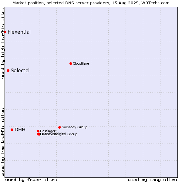 Market position of DHH vs. Selectel vs. Flexential