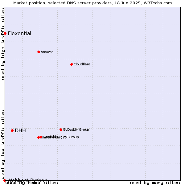 Market position of DHH vs. Flexential vs. Webhost Python