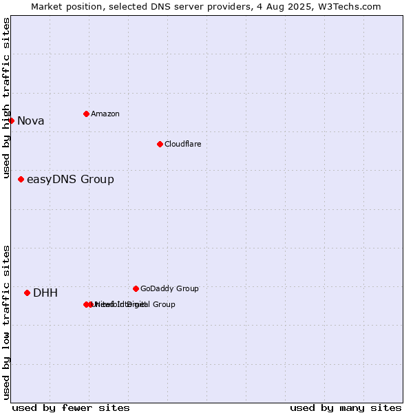 Market position of DHH vs. easyDNS Group vs. Nova