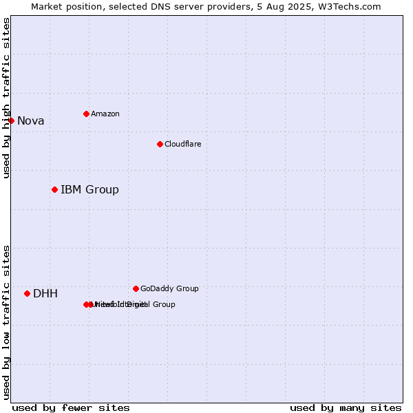Market position of IBM Group vs. DHH vs. Nova