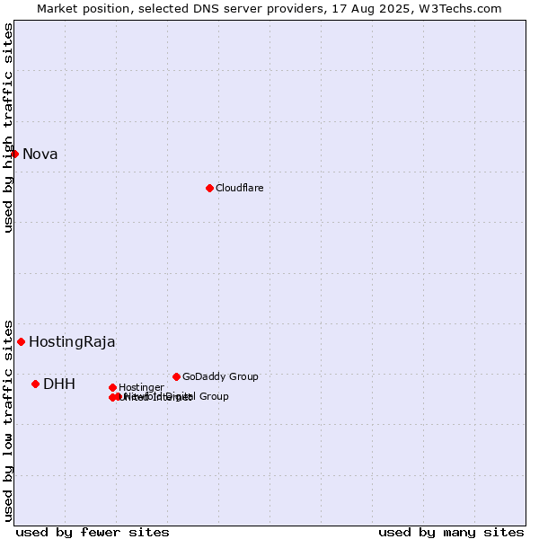 Market position of DHH vs. HostingRaja vs. Nova