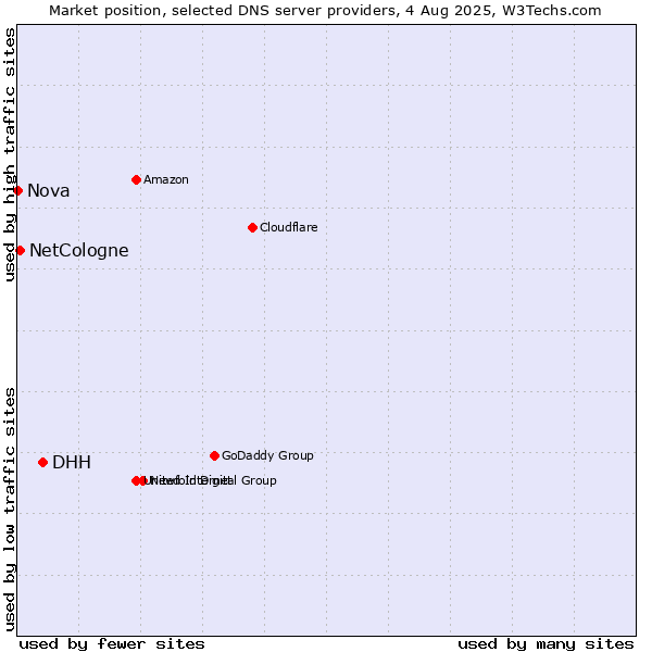 Market position of DHH vs. NetCologne vs. Nova
