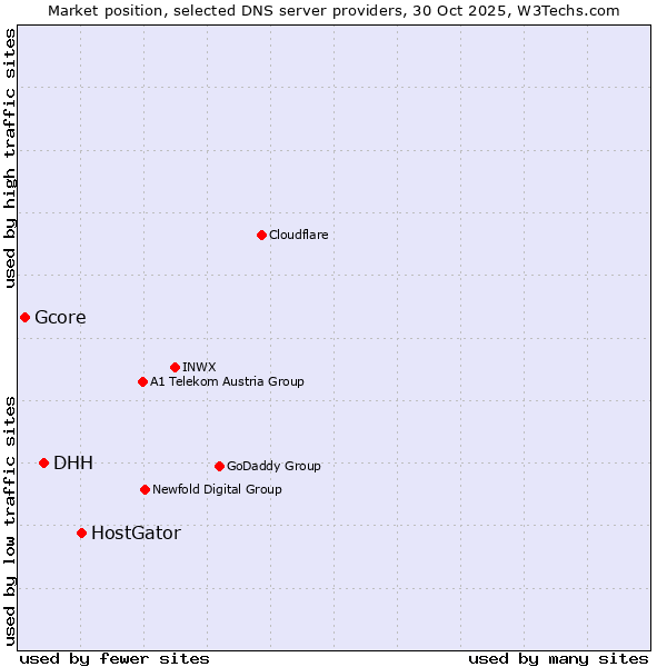 Market position of HostGator vs. DHH vs. Gcore