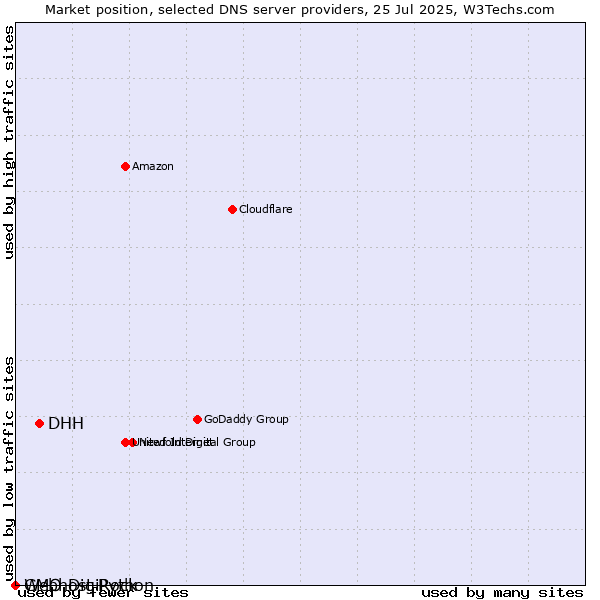 Market position of DHH vs. Webhost Python vs. GMO DigiRock
