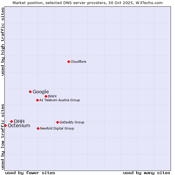 Market position of Google vs. DHH vs. Octenium