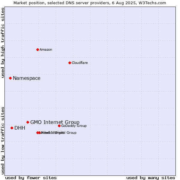 Market position of GMO Internet Group vs. DHH vs. Namespace