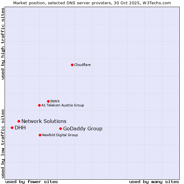 Market position of GoDaddy Group vs. Network Solutions vs. DHH