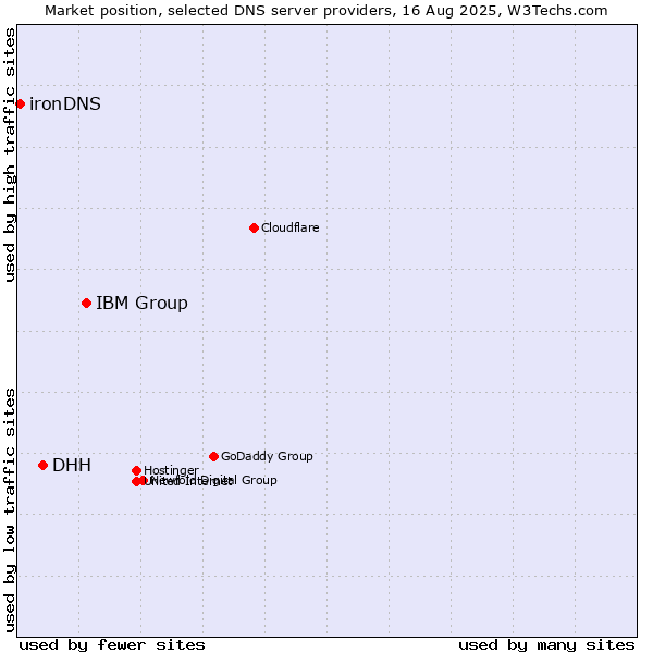 Market position of IBM Group vs. DHH vs. ironDNS