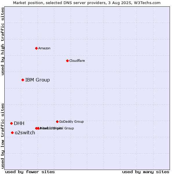 Market position of IBM Group vs. o2switch vs. DHH
