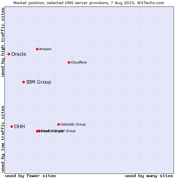 Market position of IBM Group vs. DHH vs. Oracle