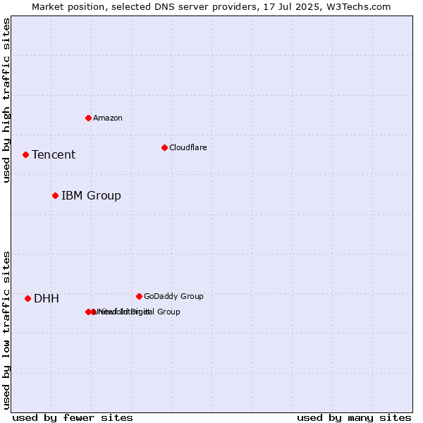 Market position of IBM Group vs. DHH vs. Tencent