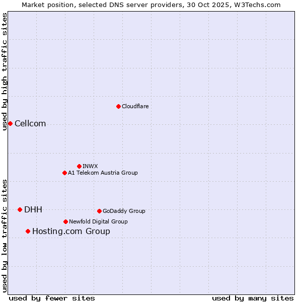 Market position of Hosting.com Group vs. DHH vs. Cellcom