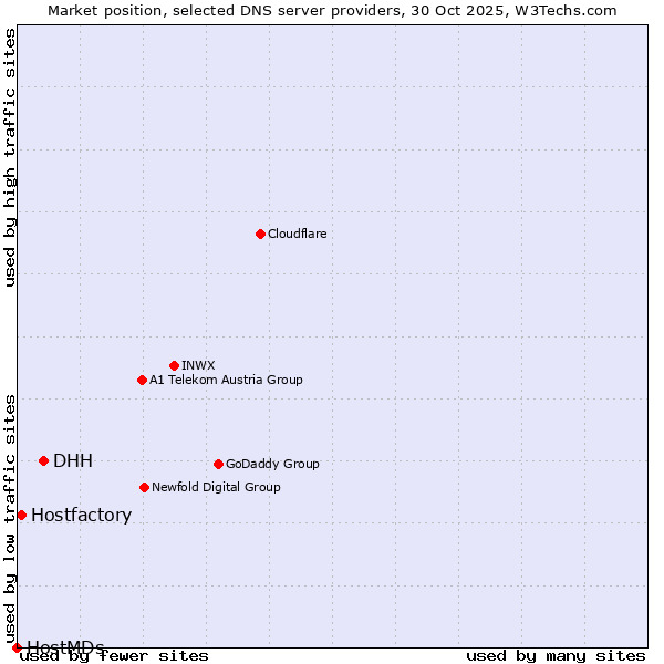 Market position of DHH vs. Hostfactory vs. HostMDs