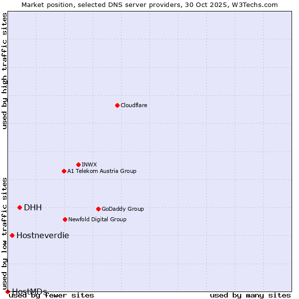 Market position of DHH vs. Hostneverdie vs. HostMDs