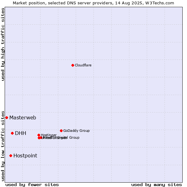 Market position of DHH vs. Hostpoint vs. Masterweb
