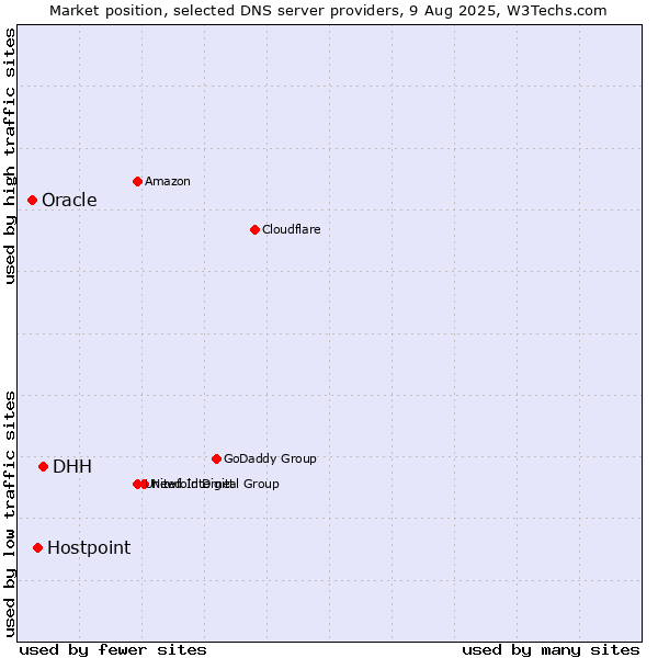 Market position of DHH vs. Hostpoint vs. Oracle