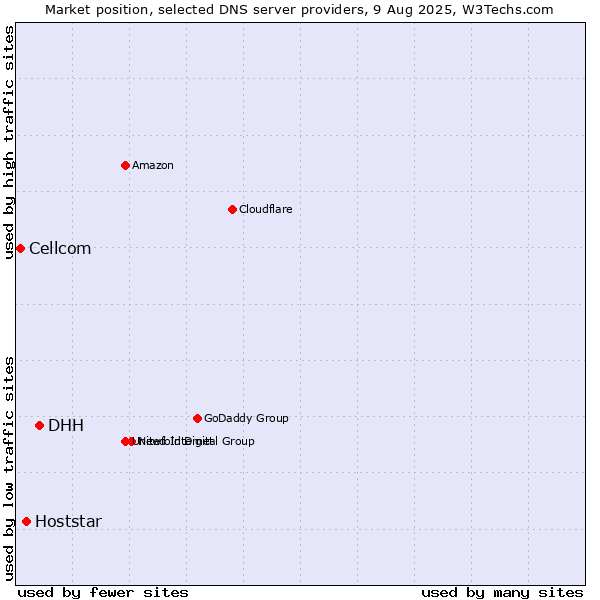 Market position of DHH vs. Hoststar vs. Cellcom