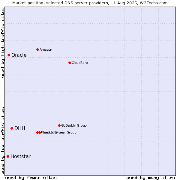 Market position of DHH vs. Oracle vs. Hoststar