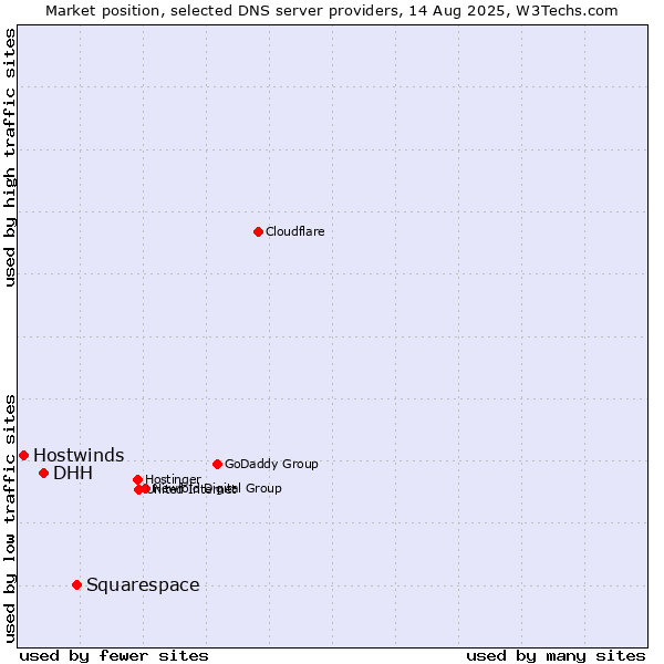 Market position of Squarespace vs. DHH vs. Hostwinds