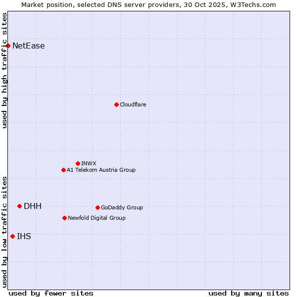 Market position of DHH vs. IHS vs. NetEase
