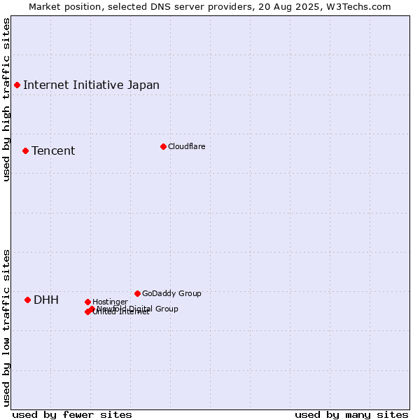 Market position of DHH vs. Tencent vs. Internet Initiative Japan
