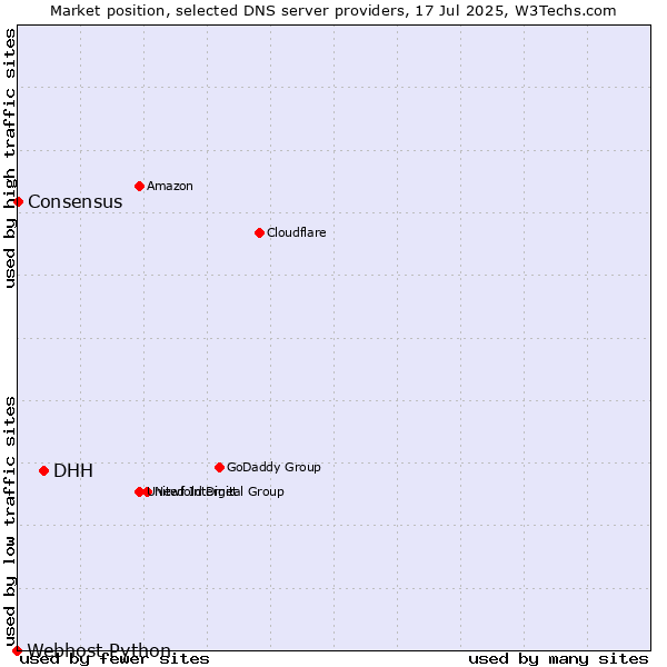 Market position of DHH vs. Consensus vs. Webhost Python