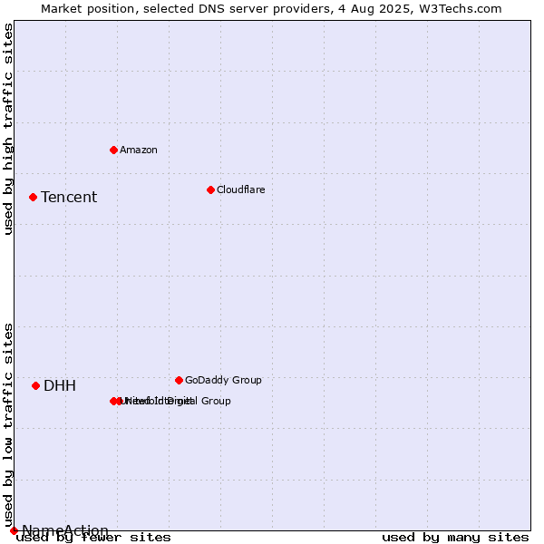 Market position of DHH vs. Tencent vs. NameAction