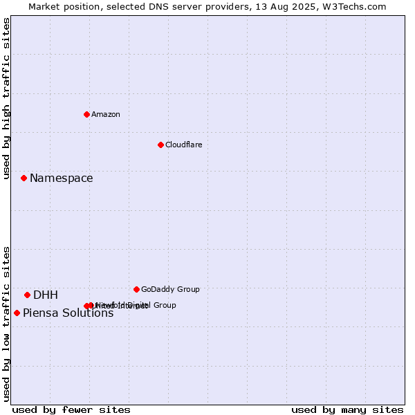 Market position of DHH vs. Namespace vs. Piensa Solutions