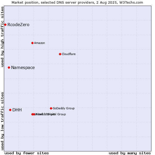 Market position of DHH vs. Namespace vs. RcodeZero
