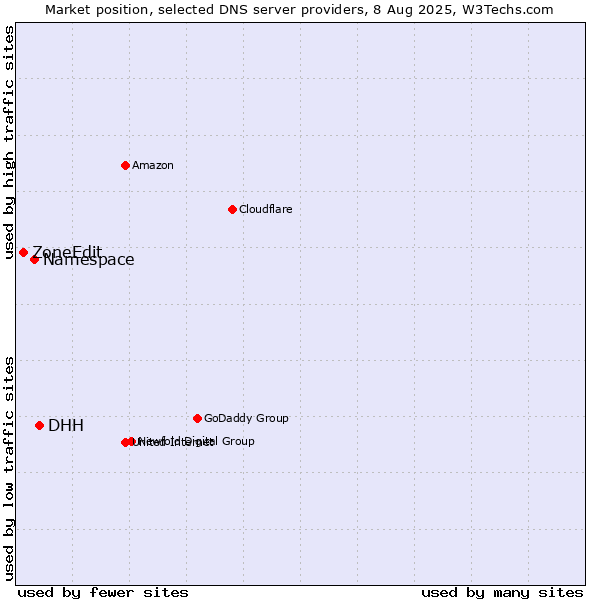 Market position of DHH vs. Namespace vs. ZoneEdit