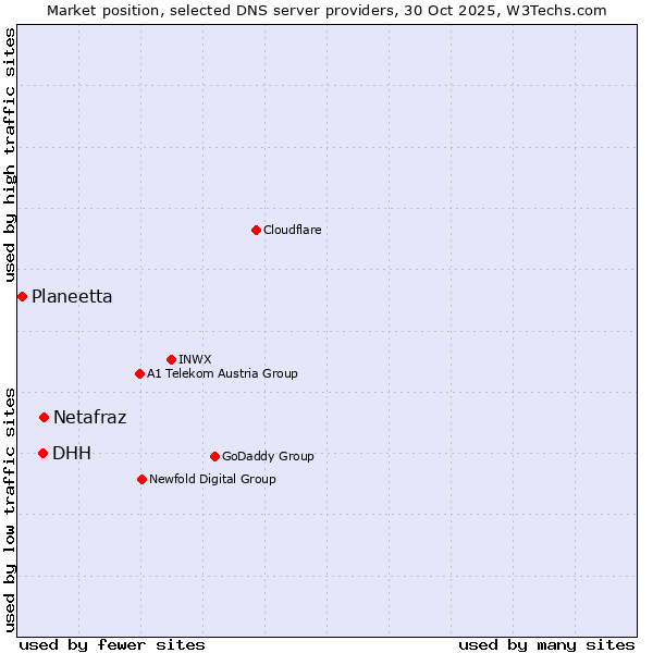 Market position of Netafraz vs. DHH vs. Planeetta