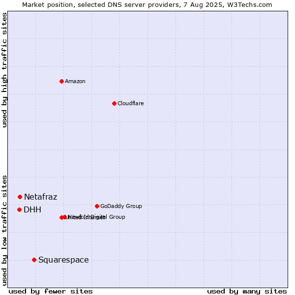 Market position of Squarespace vs. Netafraz vs. DHH
