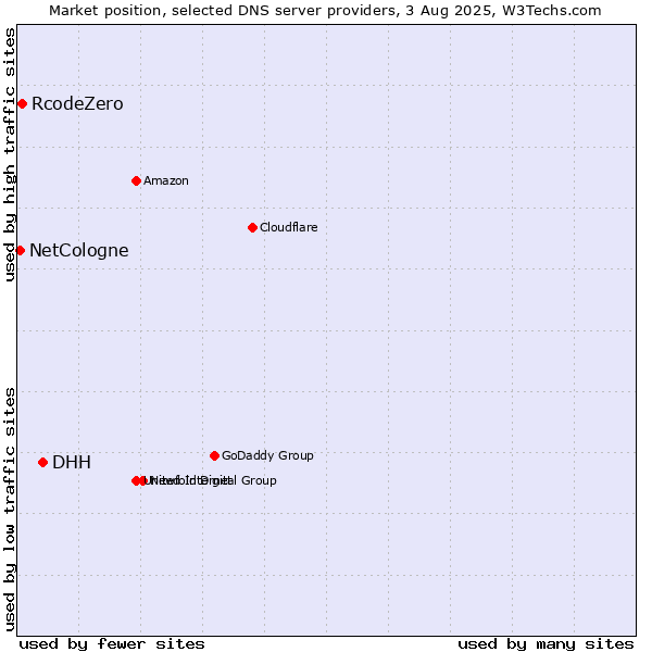 Market position of DHH vs. RcodeZero vs. NetCologne
